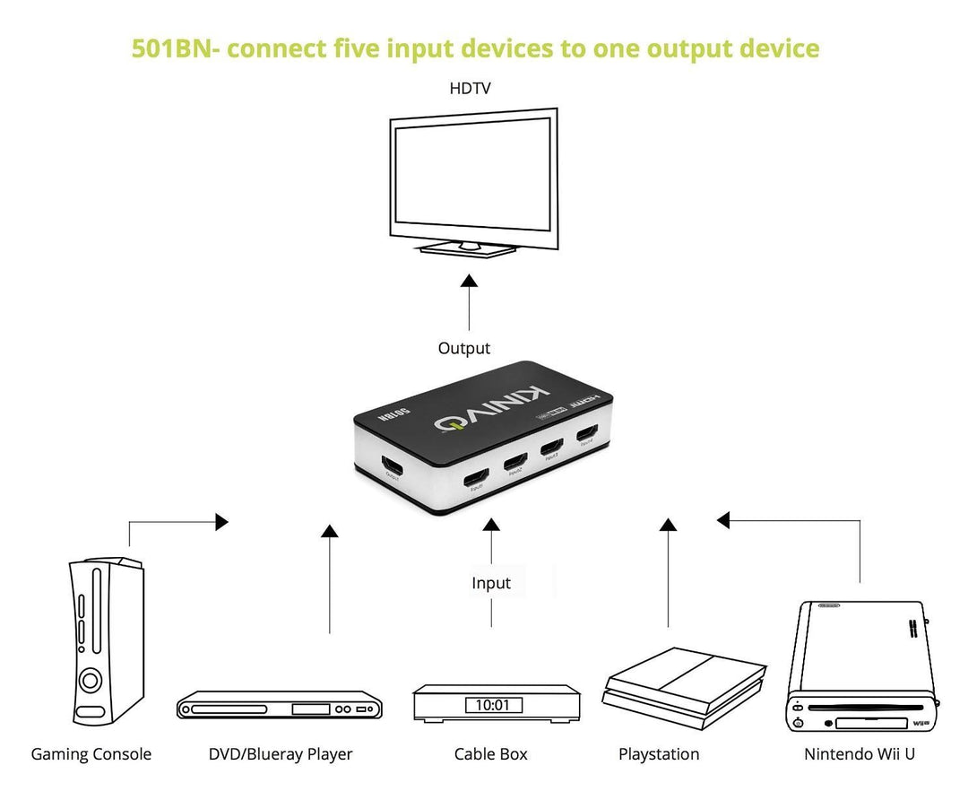 Kinivo 501BN Premium 5 port High speed HDMI switch with IR wireless remote and AC Power adapter - supports 3D, 1080p - Khazanay